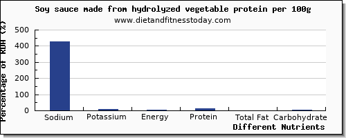 chart to show highest sodium in soy sauce per 100g